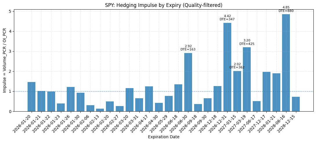 Hedging Impulse Timeline