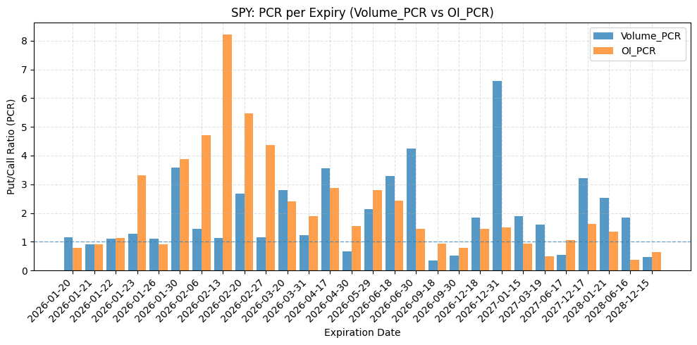 PCR by Expiry